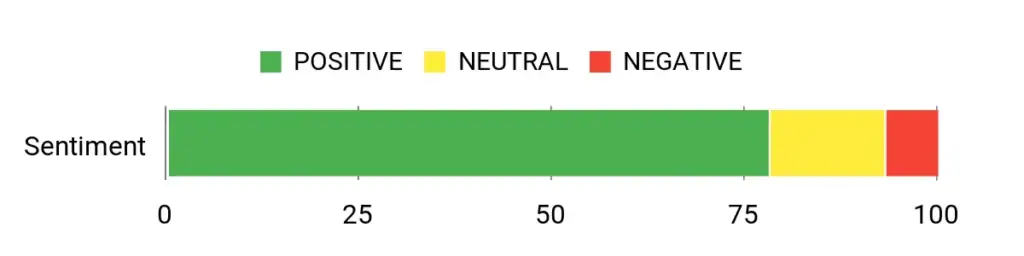 A horizontal bar chart showcasing sentiment: mostly positive (green), with smaller neutral (yellow) and negative (red) sections, totaling 100—ideal for visualizing the impact of AI-driven copywriting on customer attitudes.